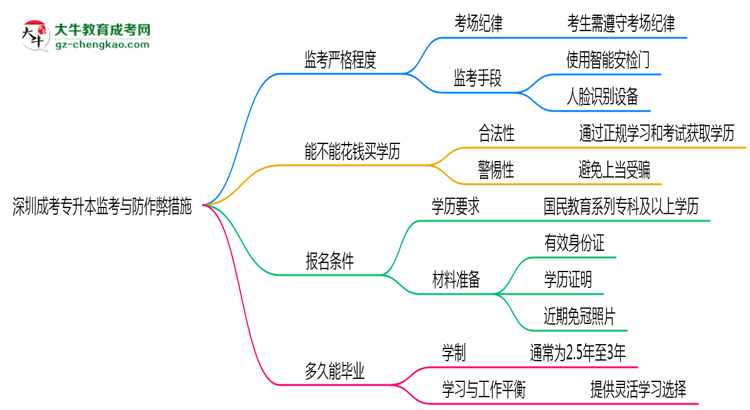 深圳成考專(zhuān)升本考場(chǎng)監(jiān)考嚴(yán)格程度與防作弊措施思維導(dǎo)圖