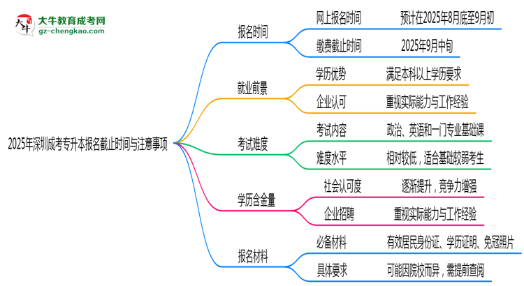 2025年深圳成考專(zhuān)升本報(bào)名截止時(shí)間與注意事項(xiàng)思維導(dǎo)圖