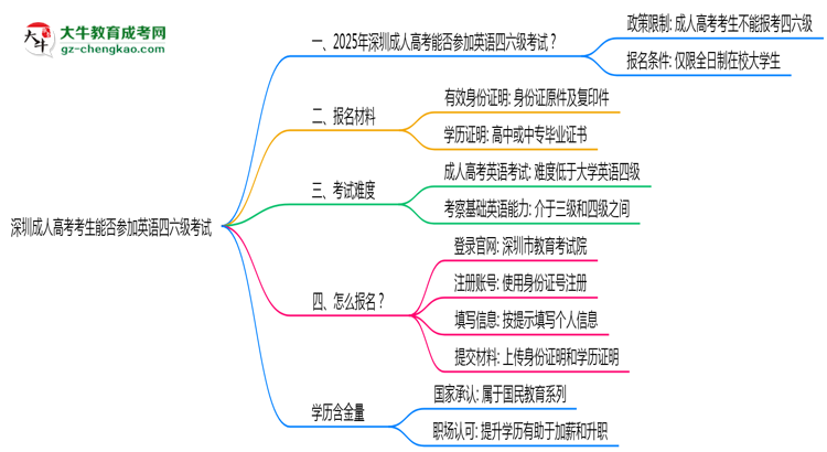 深圳成人高考考生能否參加英語四六級考試思維導(dǎo)圖
