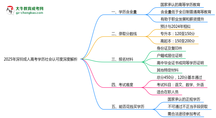 2025年深圳成人高考學歷社會認可度深度解析思維導(dǎo)圖