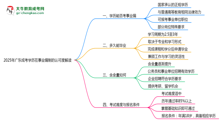 2025年廣東成考學(xué)歷考事業(yè)編認(rèn)可度解讀思維導(dǎo)圖