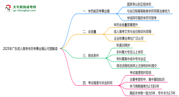 2025年廣東成人高考學(xué)歷考事業(yè)編認(rèn)可度解讀思維導(dǎo)圖