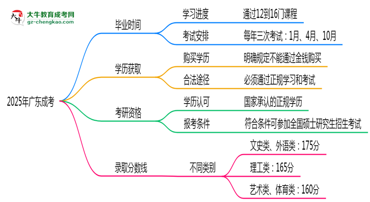 2025年廣東成考最快畢業(yè)拿證時(shí)間精準(zhǔn)預(yù)估思維導(dǎo)圖
