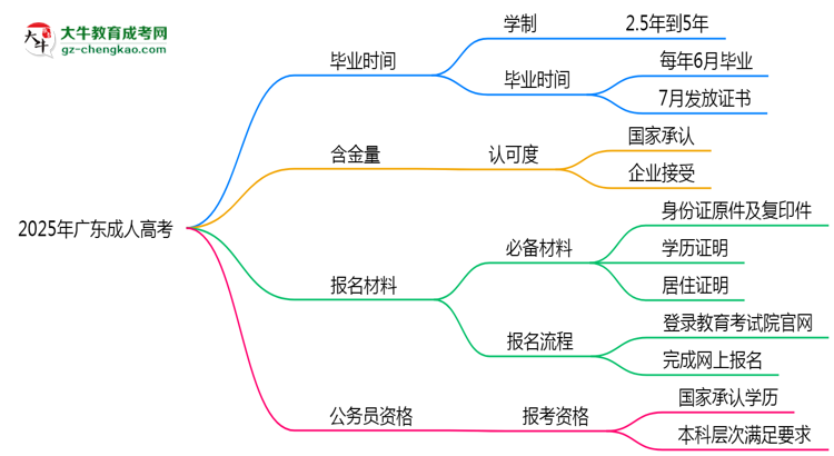 2025年廣東成人高考最快畢業(yè)拿證時間精準預(yù)估思維導(dǎo)圖