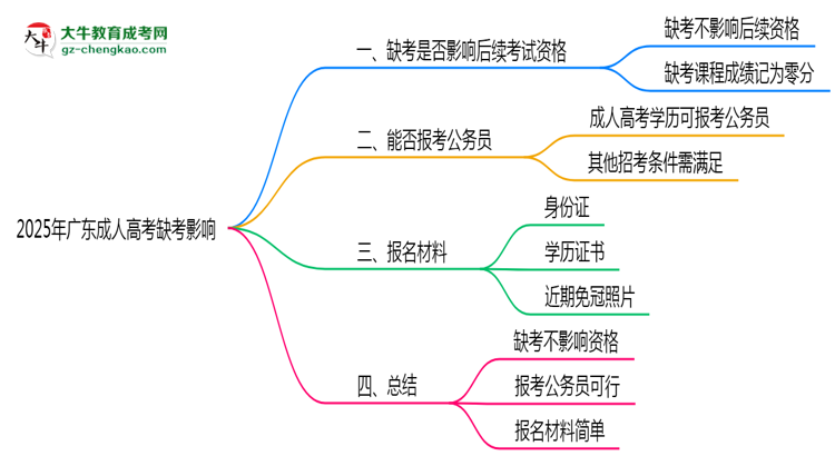 2025年廣東成人高考缺考是否影響后續(xù)考試資格說明思維導(dǎo)圖