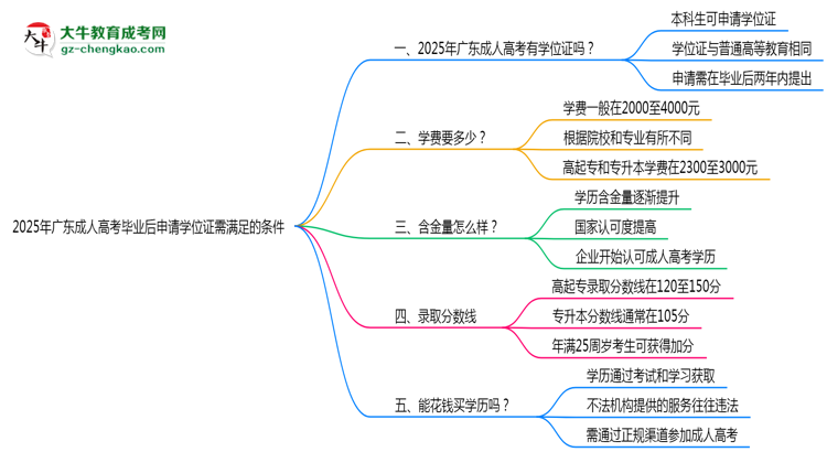 2025年廣東成人高考畢業(yè)后申請學(xué)位證需滿足哪些條件思維導(dǎo)圖