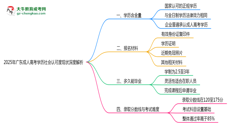2025年廣東成人高考學歷社會認可度現(xiàn)狀深度解析思維導圖