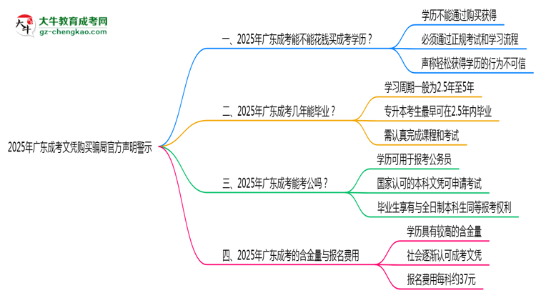 2025年廣東成考文憑購買騙局官方聲明警示思維導圖
