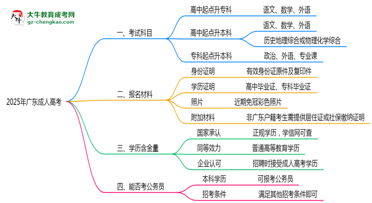 2025年廣東成人高考考試科目分值分布最新說明思維導(dǎo)圖