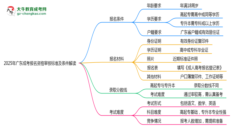 2025年廣東成考報(bào)名資格審核標(biāo)準(zhǔn)及條件解讀思維導(dǎo)圖