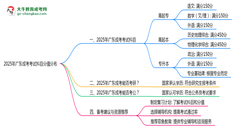 2025年廣東成考考試科目分值分布最新說明思維導圖