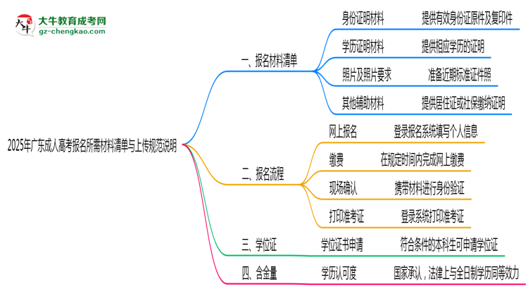 2025年廣東成人高考報(bào)名所需材料清單與上傳規(guī)范說明思維導(dǎo)圖
