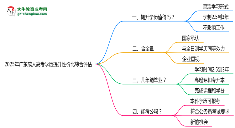 2025年廣東成人高考學(xué)歷提升性價比綜合評估思維導(dǎo)圖