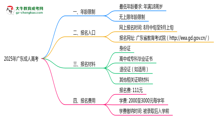 2025年廣東成人高考年齡限制及最低報(bào)考要求說(shuō)明思維導(dǎo)圖