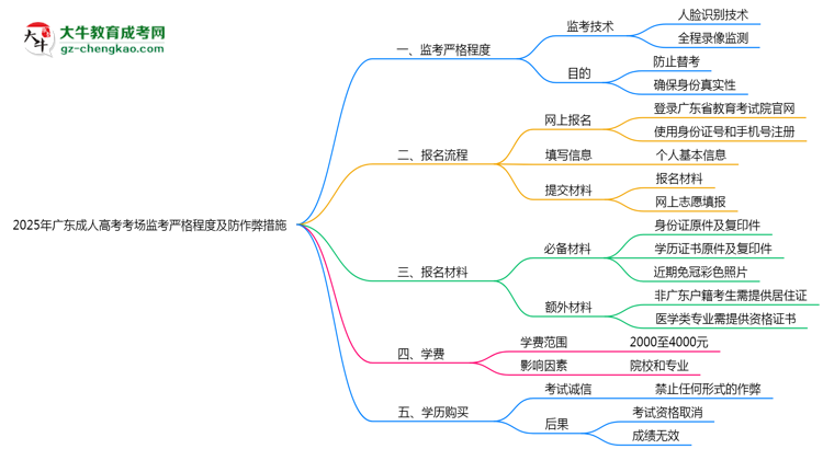 2025年廣東成人高考考場(chǎng)監(jiān)考嚴(yán)格程度及防作弊措施思維導(dǎo)圖