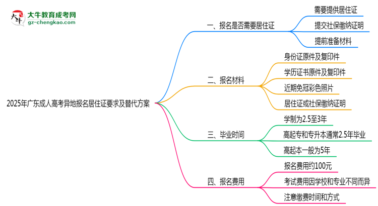 2025年廣東成人高考異地報名居住證要求及替代方案思維導(dǎo)圖