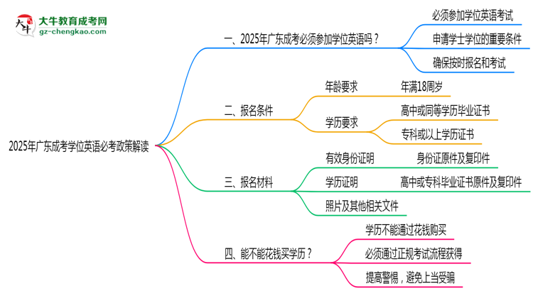 2025年廣東成考學(xué)位英語必考政策最新解讀思維導(dǎo)圖