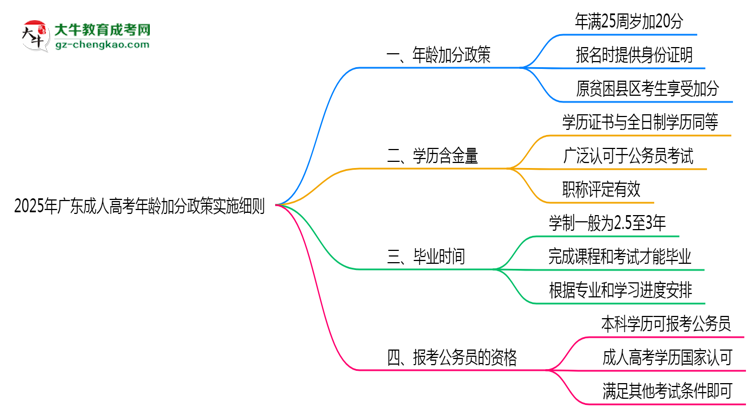 2025年廣東成人高考年齡加分政策實施細則思維導圖