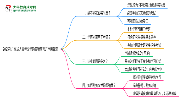 2025年廣東成人高考文憑購買騙局官方聲明警示思維導圖