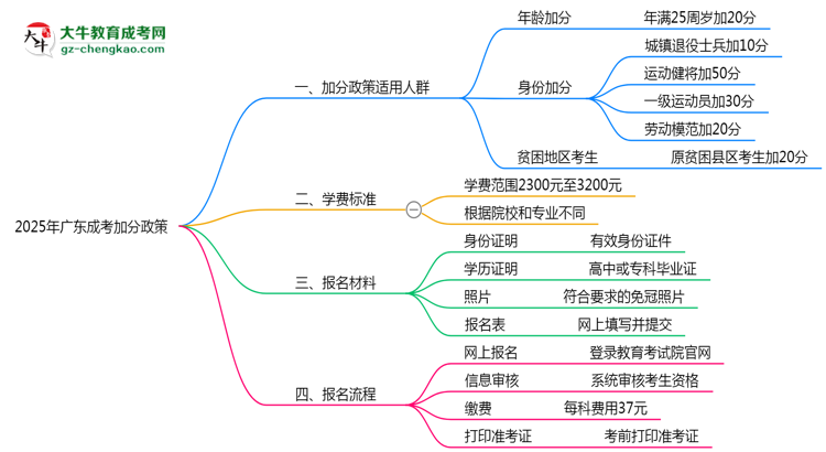 2025年廣東成考加分政策適用人群與申報全流程思維導圖