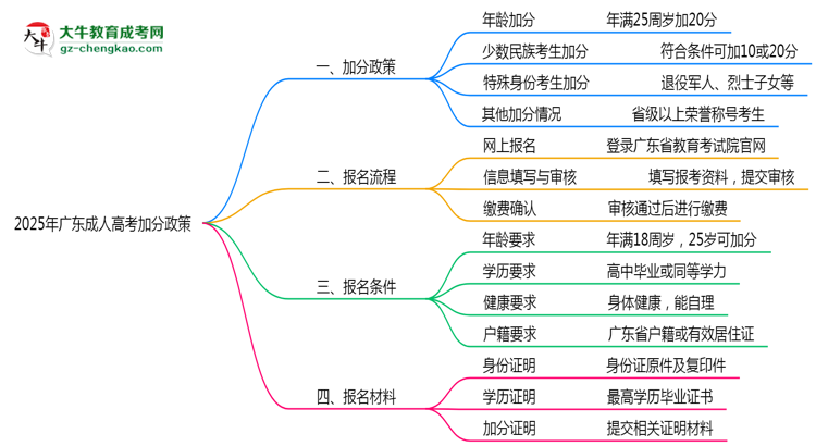 2025年廣東成人高考加分政策適用人群與申報(bào)全流程思維導(dǎo)圖