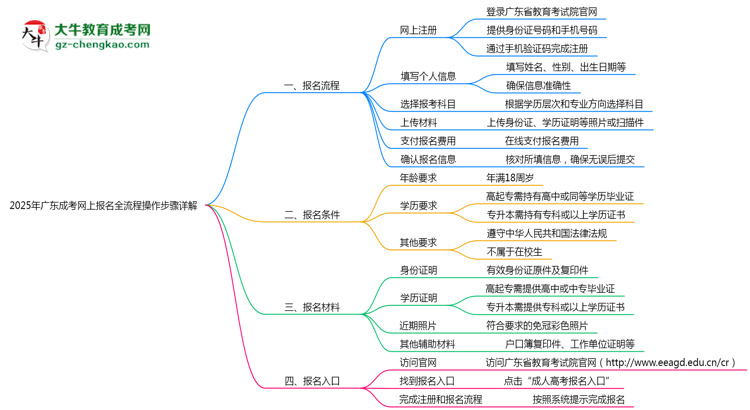 2025年廣東成考網(wǎng)上報名全流程操作步驟詳解思維導(dǎo)圖