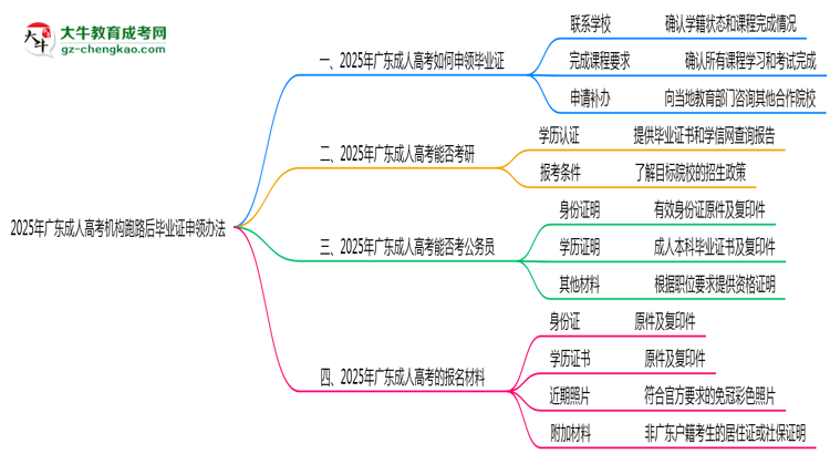 2025年廣東成人高考機(jī)構(gòu)跑路后畢業(yè)證申領(lǐng)辦法思維導(dǎo)圖