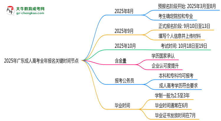 2025年廣東成人高考全年報名關(guān)鍵時間節(jié)點(diǎn)匯總思維導(dǎo)圖
