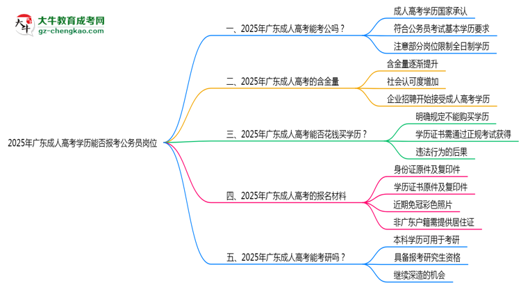 2025年廣東成人高考學(xué)歷能否報(bào)考公務(wù)員崗位思維導(dǎo)圖