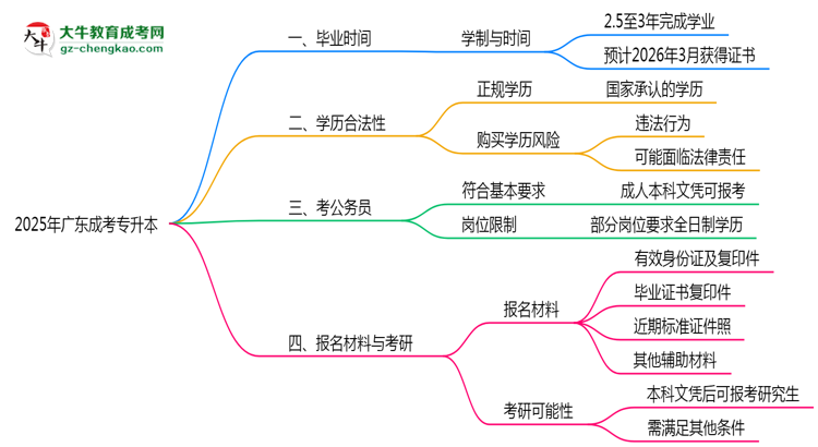 2025年廣東成考專升本最快畢業(yè)拿證時(shí)間精準(zhǔn)預(yù)估思維導(dǎo)圖