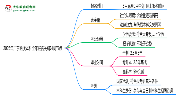 2025年廣東函授本科全年報(bào)名關(guān)鍵時(shí)間節(jié)點(diǎn)匯總思維導(dǎo)圖