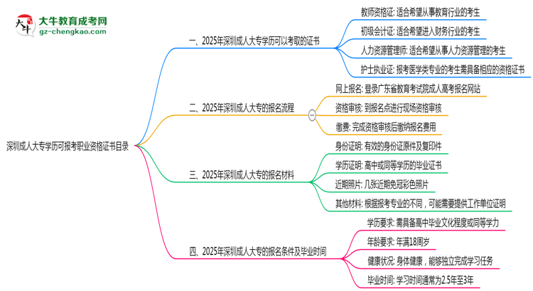 深圳成人大專學歷可報考職業(yè)資格證書目錄思維導圖