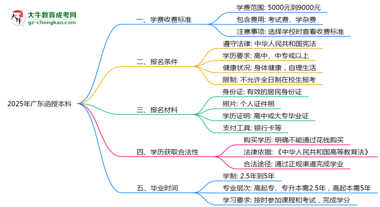 2025年廣東函授本科學(xué)費(fèi)收費(fèi)標(biāo)準(zhǔn)及繳費(fèi)避坑指南思維導(dǎo)圖
