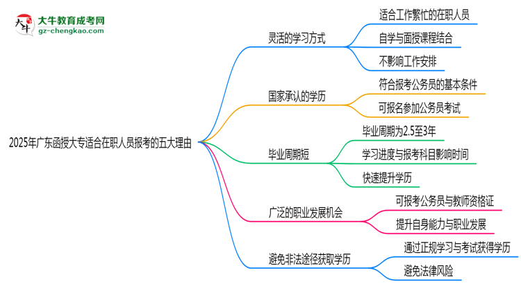 2025年廣東函授大專(zhuān)適合在職人員報(bào)考的五大理由思維導(dǎo)圖