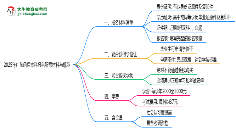2025年廣東函授本科報(bào)名所需材料清單與上傳規(guī)范說(shuō)明思維導(dǎo)圖