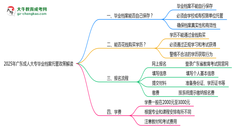 2025年廣東成人大專畢業(yè)檔案托管政策解讀思維導(dǎo)圖