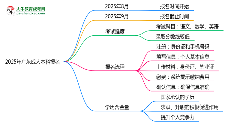 2025年廣東成人本科報(bào)名截止時(shí)間與注意事項(xiàng)思維導(dǎo)圖