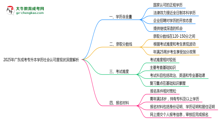 2025年廣東成考專升本學(xué)歷社會(huì)認(rèn)可度現(xiàn)狀深度解析思維導(dǎo)圖