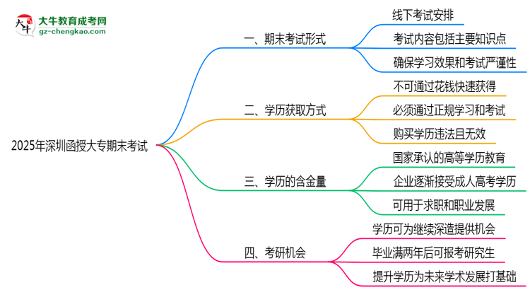 2025年深圳函授大專期末考試是線上考還是線下考？思維導圖
