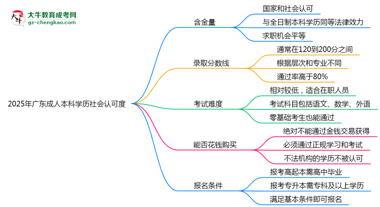 2025年廣東成人本科學(xué)歷社會(huì)認(rèn)可度現(xiàn)狀深度解析思維導(dǎo)圖