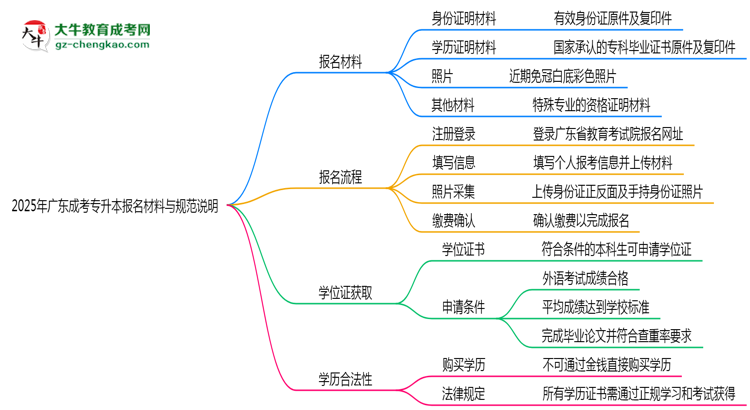 2025年廣東成考專(zhuān)升本報(bào)名所需材料清單與上傳規(guī)范說(shuō)明思維導(dǎo)圖