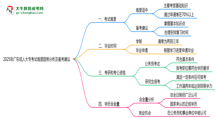 2025年廣東成人大?？荚囯y度趨勢(shì)分析及備考建議思維導(dǎo)圖