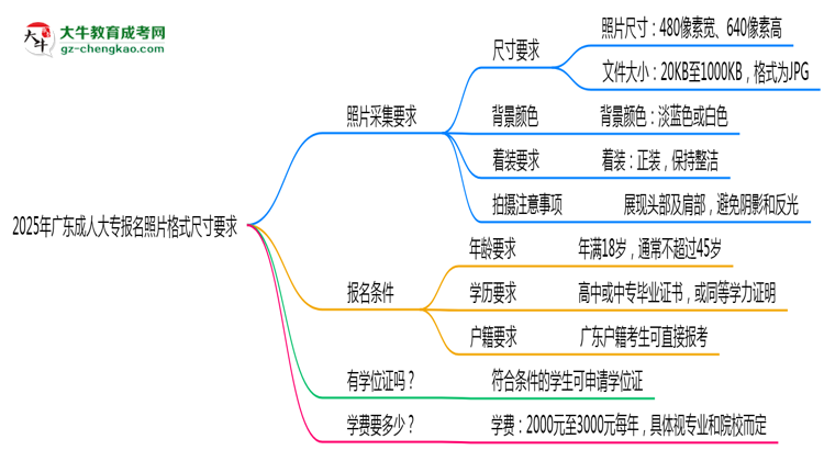 2025年廣東成人大專報名照片格式尺寸要求詳解思維導(dǎo)圖