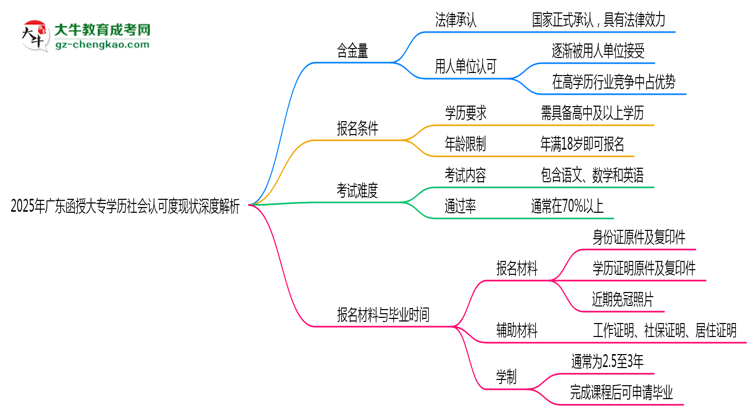 2025年廣東函授大專學(xué)歷社會認(rèn)可度現(xiàn)狀深度解析思維導(dǎo)圖