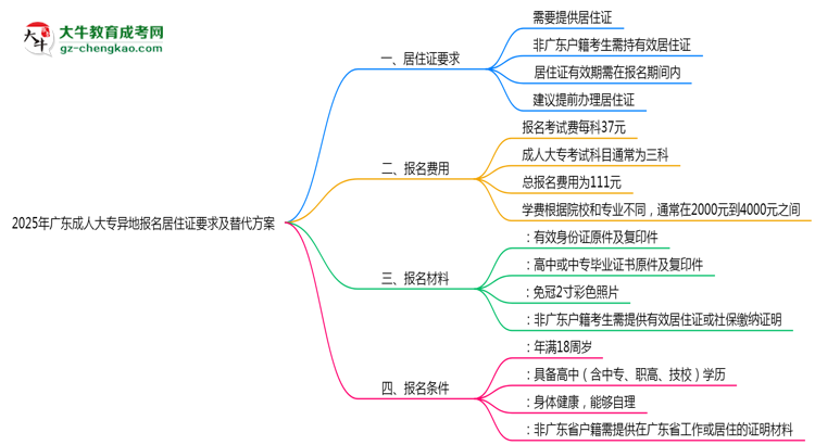 2025年廣東成人大專異地報名居住證要求及替代方案思維導(dǎo)圖