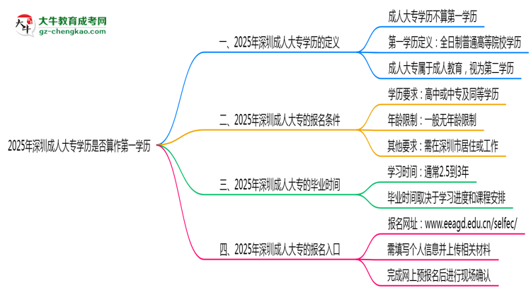 2025年深圳成人大專學歷是否算作第一學歷思維導圖