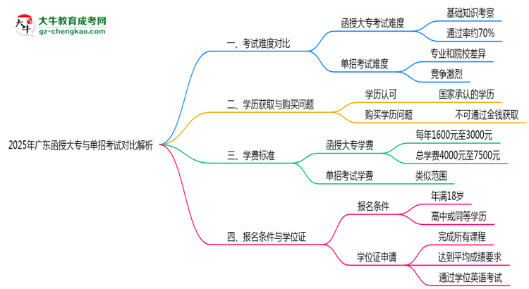 2025年廣東函授大專與單招考試難度對(duì)比解析思維導(dǎo)圖