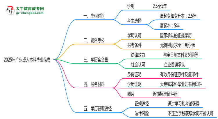 2025年廣東成人本科最快畢業(yè)拿證時間精準預(yù)估思維導(dǎo)圖