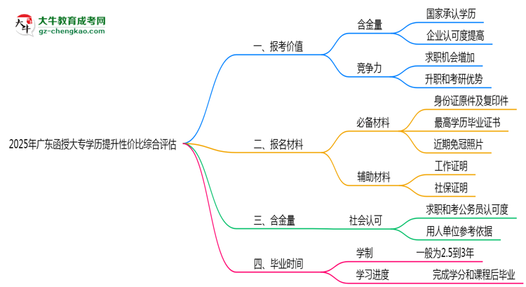 2025年廣東函授大專學(xué)歷提升性價(jià)比綜合評(píng)估思維導(dǎo)圖