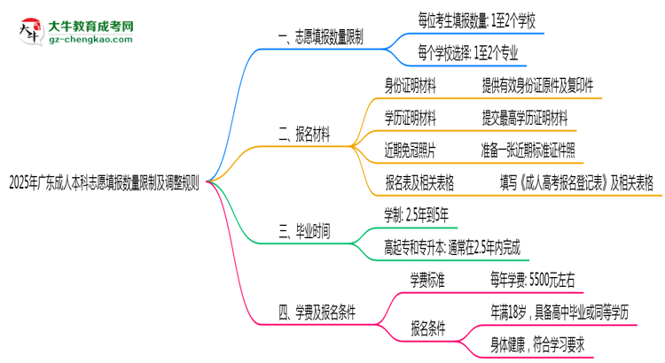 2025年廣東成人本科志愿填報數(shù)量限制及調整規(guī)則思維導圖